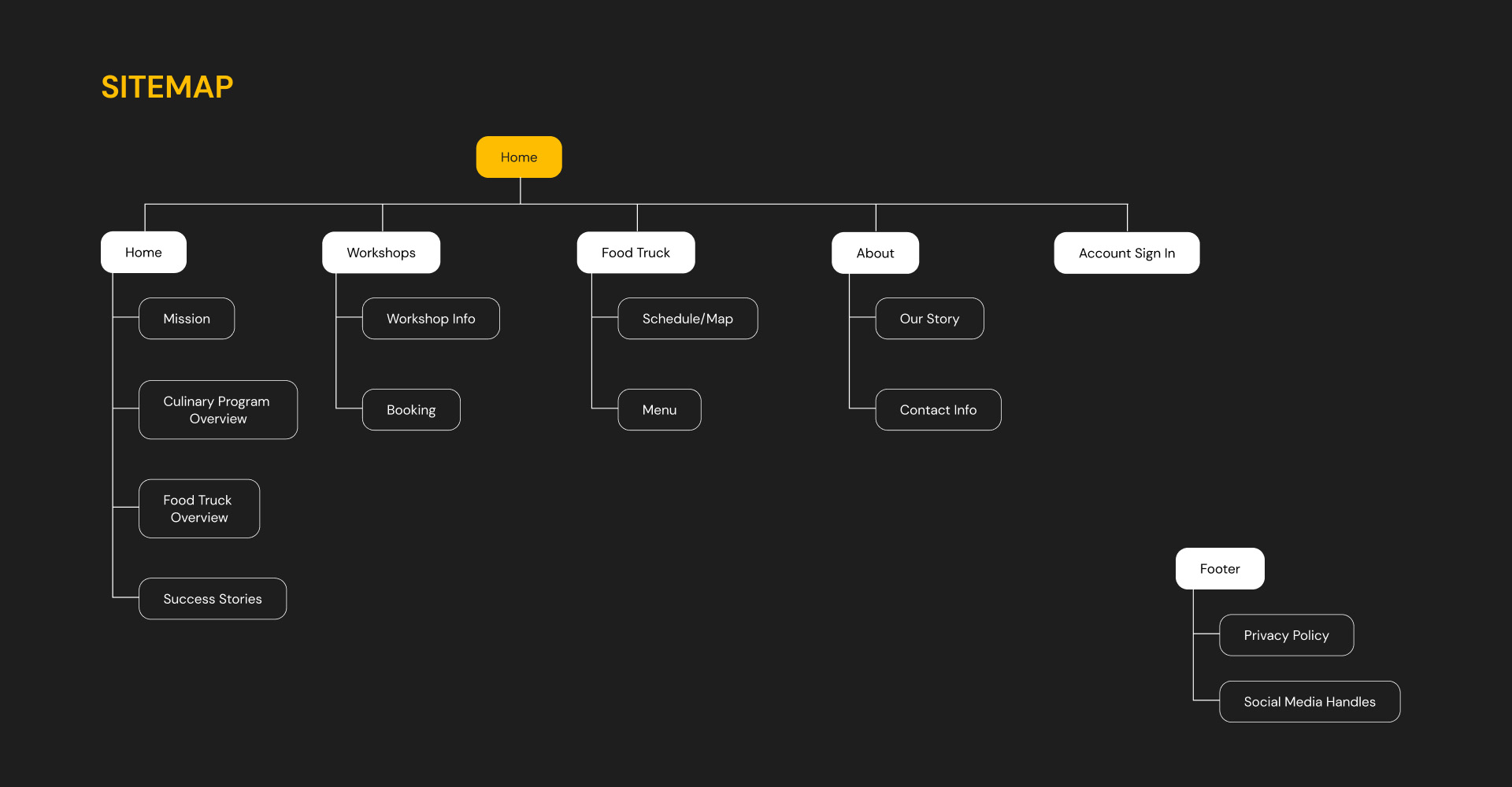 A sitemap showing all the pages that the Potluck Truck website will have. Home page, workshops, success stories, etc.