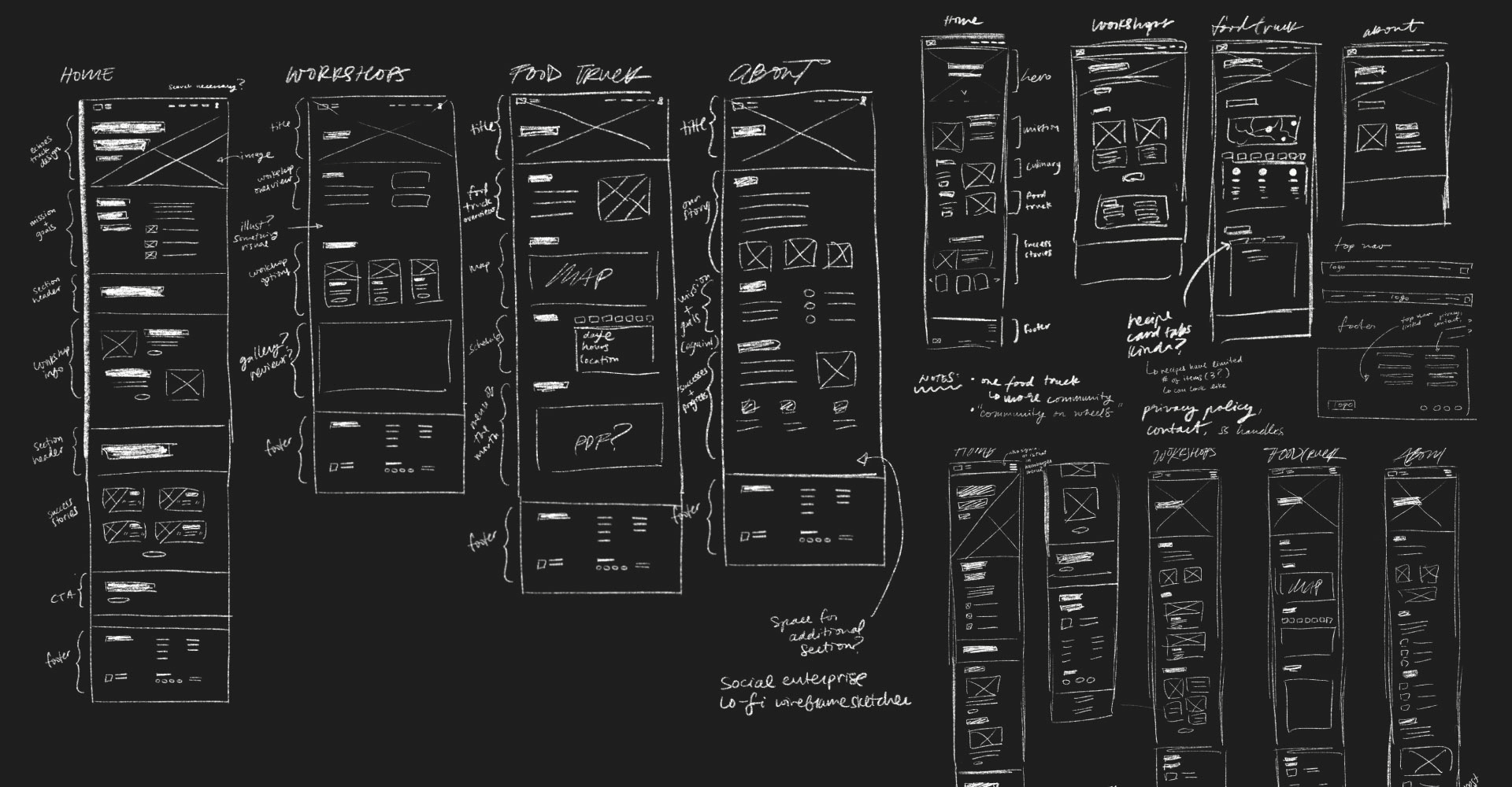 A gif showing webpage sketches, low fidelity webpage wireframes, and medium fidelity webpage wireframes