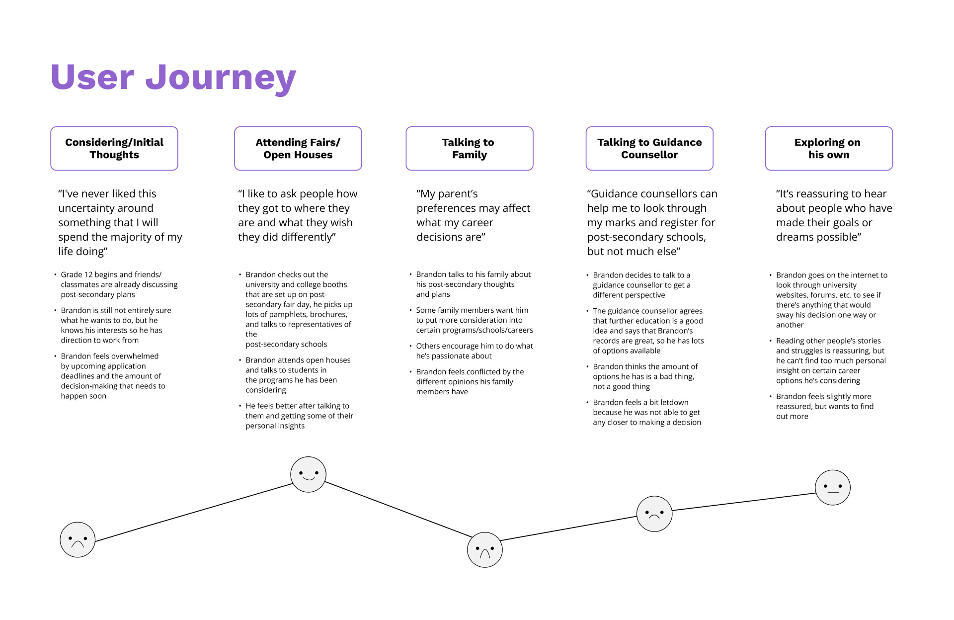 A user journey showing that different stages that a student goes through when thinking/planning for post-secondary