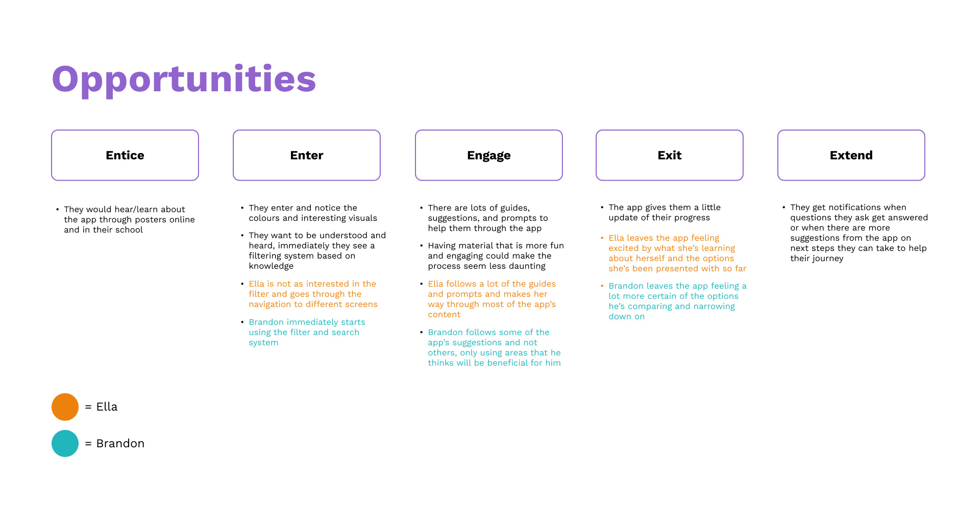 Text showing the different opportunities that the app could provide using the 5 E's: entice, enter, engage, exit, extend
